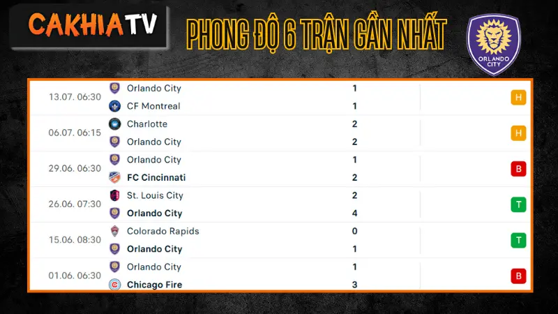 Phong độ gần đây Orlando City – soi kèo Orlando City vs New York City FC